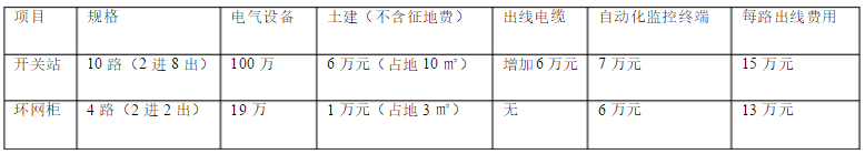 高压环网柜造价分析